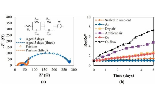 Electrochemical Impedance Spectroscopy (EIS) data collected on a Squidstat Plus 