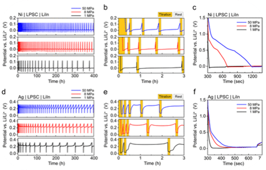 Coulometric Titration Time Analysis (CTTA) data collected on a Squidstat at the Georgia Institute of Technology   https://doi.org/10.1021/jacs.5c15251